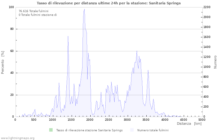 Grafico: Tasso di rilevazione per distanza