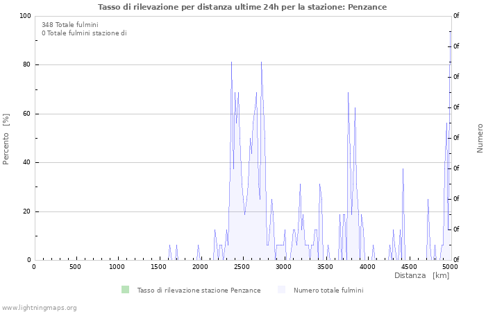 Grafico: Tasso di rilevazione per distanza