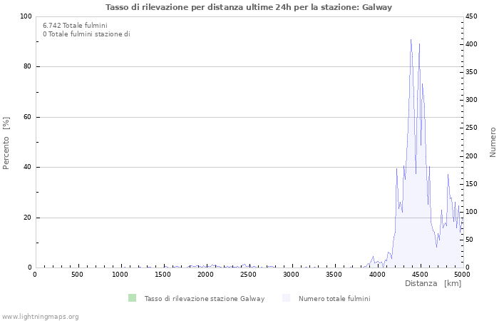 Grafico: Tasso di rilevazione per distanza