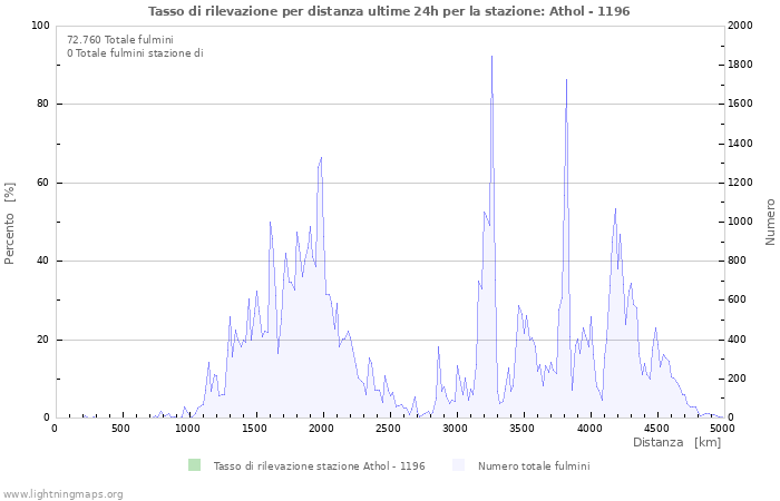 Grafico: Tasso di rilevazione per distanza