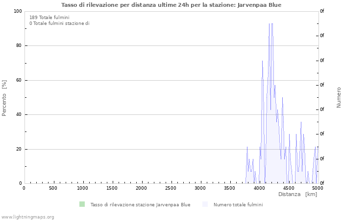 Grafico: Tasso di rilevazione per distanza