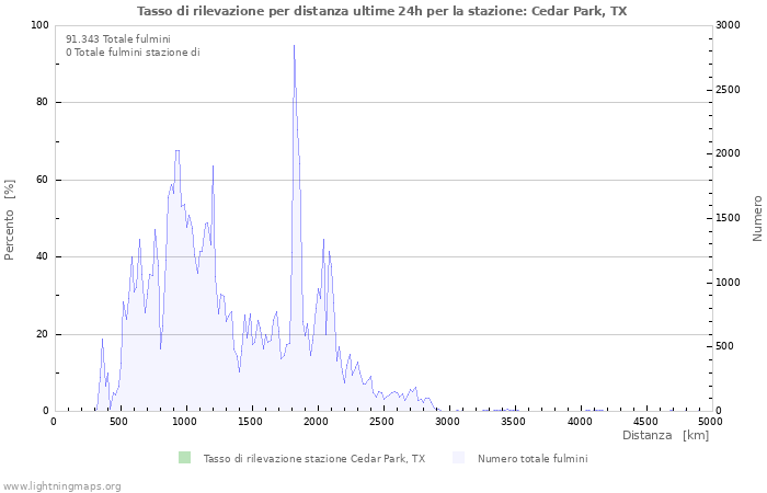 Grafico: Tasso di rilevazione per distanza