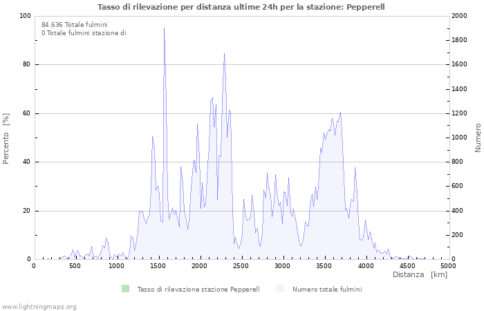 Grafico: Tasso di rilevazione per distanza