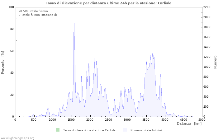 Grafico: Tasso di rilevazione per distanza