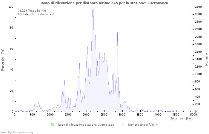 Grafico: Tasso di rilevazione per distanza