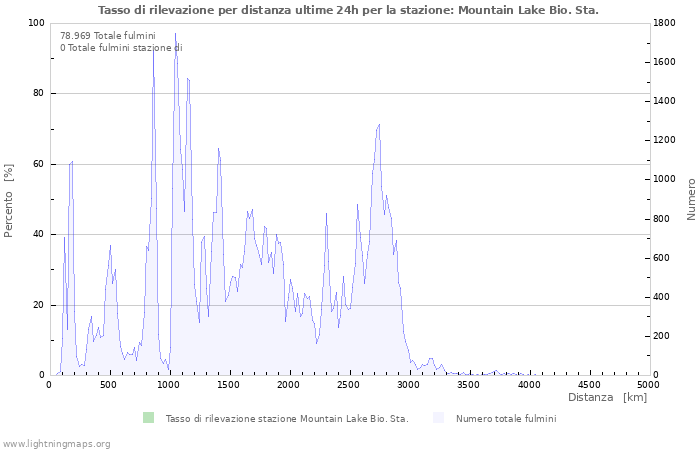 Grafico: Tasso di rilevazione per distanza