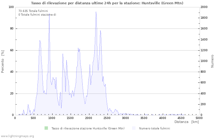 Grafico: Tasso di rilevazione per distanza