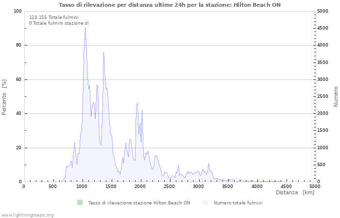 Grafico: Tasso di rilevazione per distanza