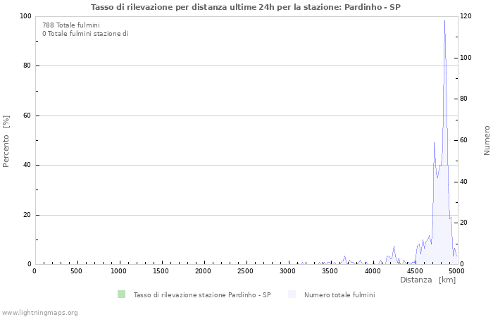 Grafico: Tasso di rilevazione per distanza