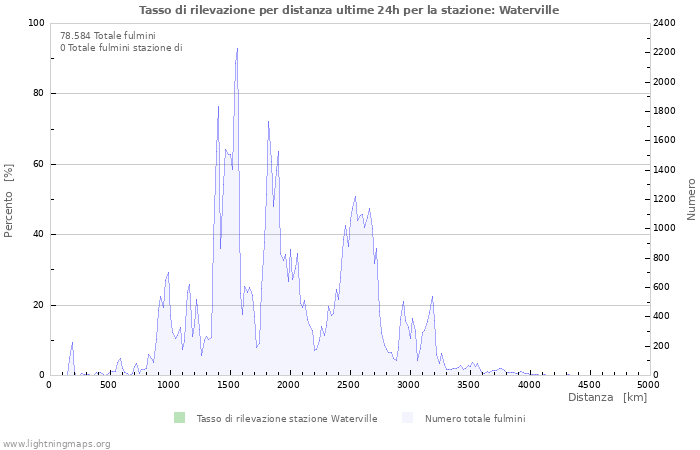 Grafico: Tasso di rilevazione per distanza