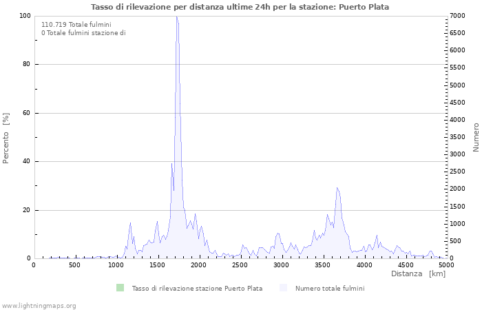 Grafico: Tasso di rilevazione per distanza