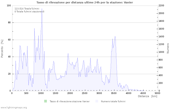 Grafico: Tasso di rilevazione per distanza