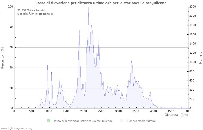 Grafico: Tasso di rilevazione per distanza