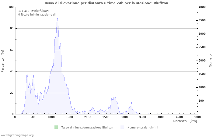 Grafico: Tasso di rilevazione per distanza