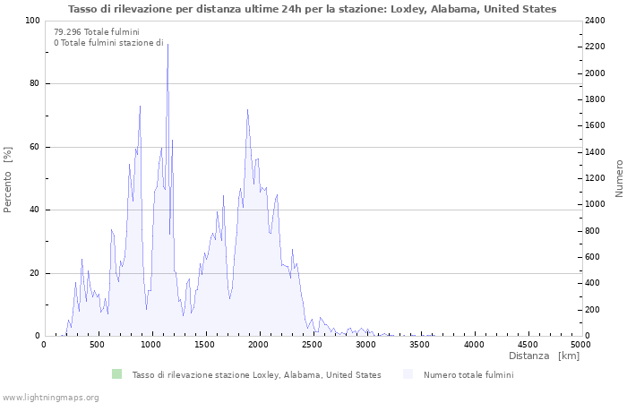 Grafico: Tasso di rilevazione per distanza