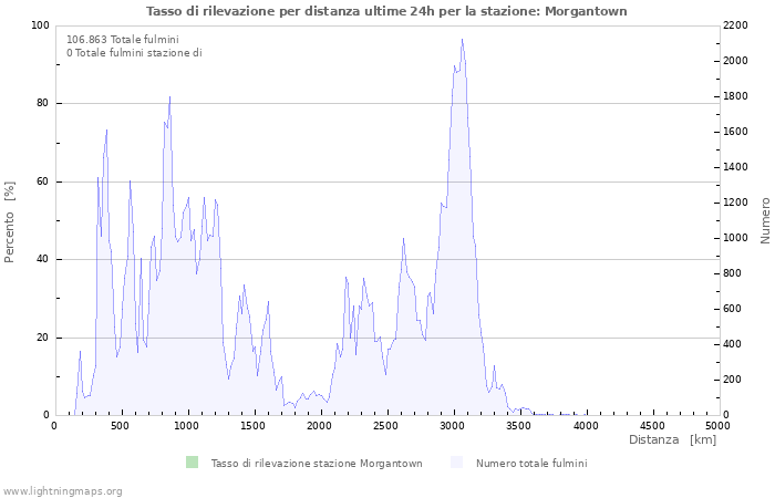 Grafico: Tasso di rilevazione per distanza