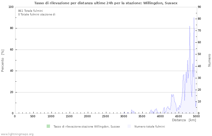 Grafico: Tasso di rilevazione per distanza