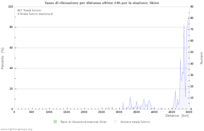 Grafico: Tasso di rilevazione per distanza