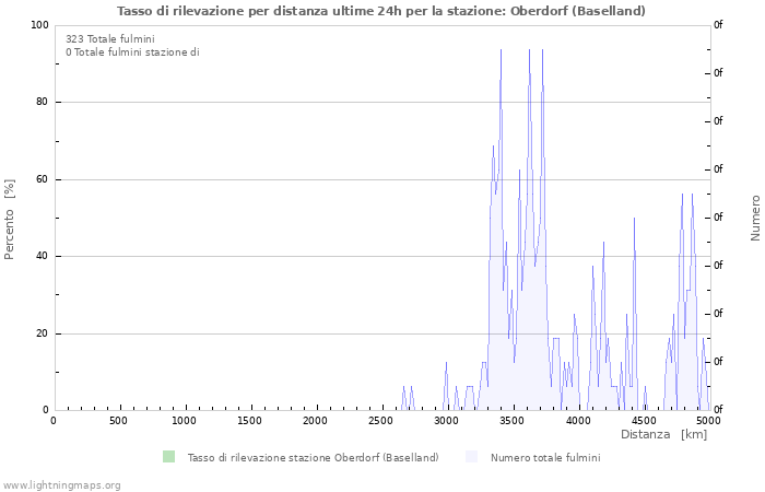 Grafico: Tasso di rilevazione per distanza