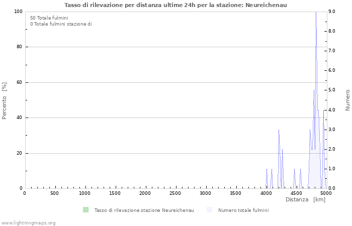 Grafico: Tasso di rilevazione per distanza