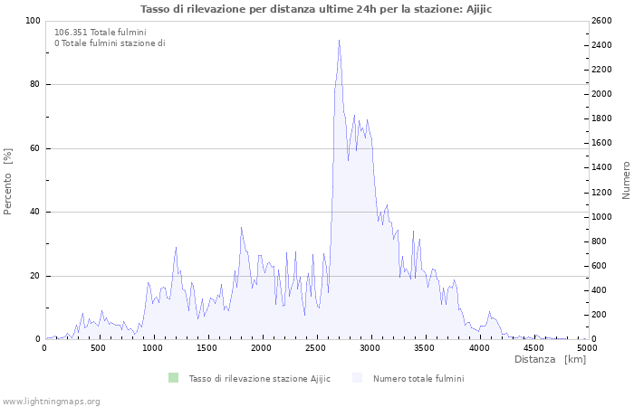 Grafico: Tasso di rilevazione per distanza