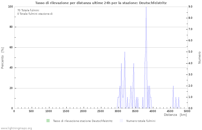 Grafico: Tasso di rilevazione per distanza