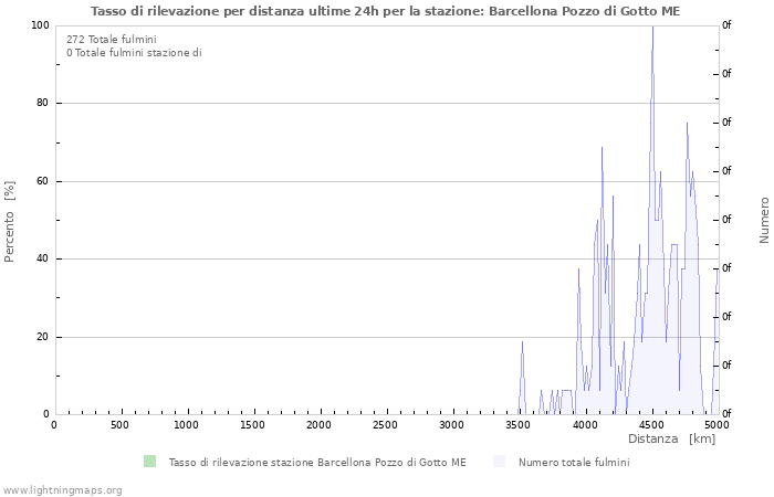 Grafico: Tasso di rilevazione per distanza