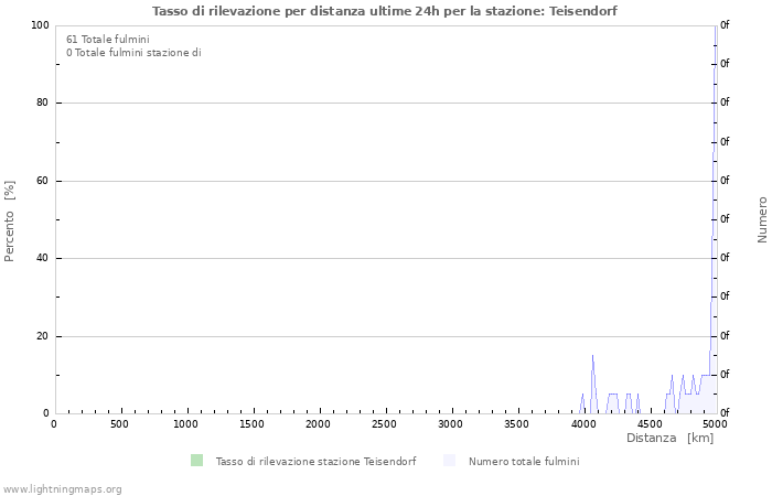 Grafico: Tasso di rilevazione per distanza