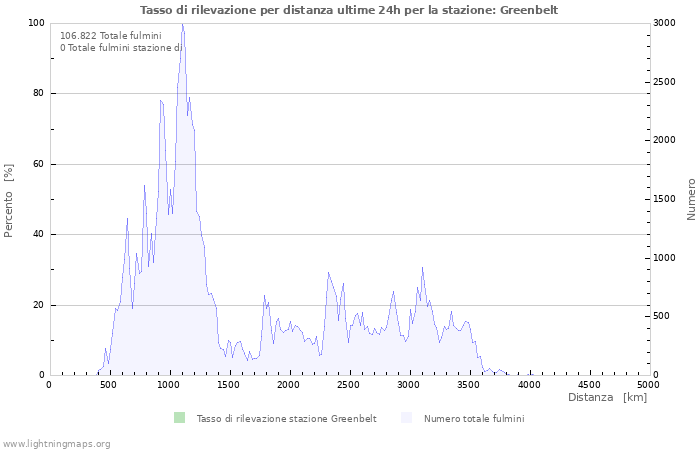 Grafico: Tasso di rilevazione per distanza