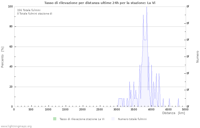 Grafico: Tasso di rilevazione per distanza