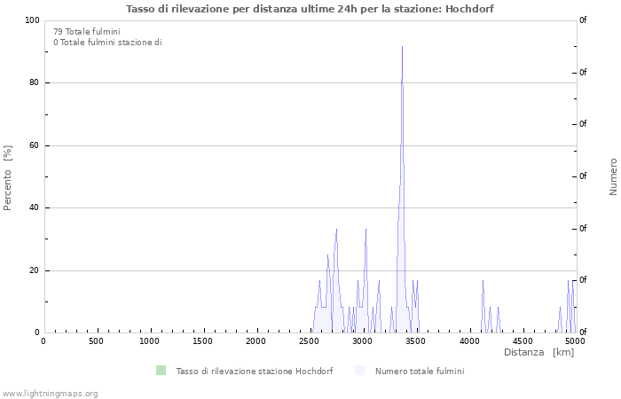 Grafico: Tasso di rilevazione per distanza