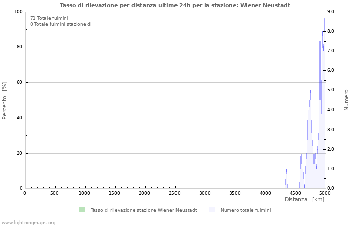 Grafico: Tasso di rilevazione per distanza