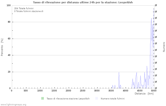 Grafico: Tasso di rilevazione per distanza