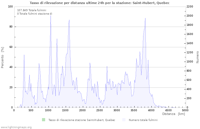 Grafico: Tasso di rilevazione per distanza