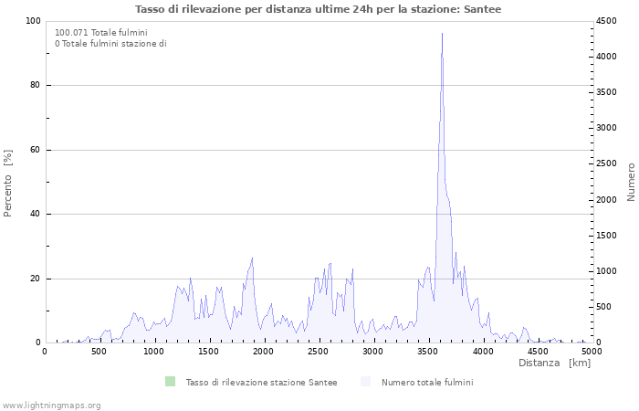 Grafico: Tasso di rilevazione per distanza