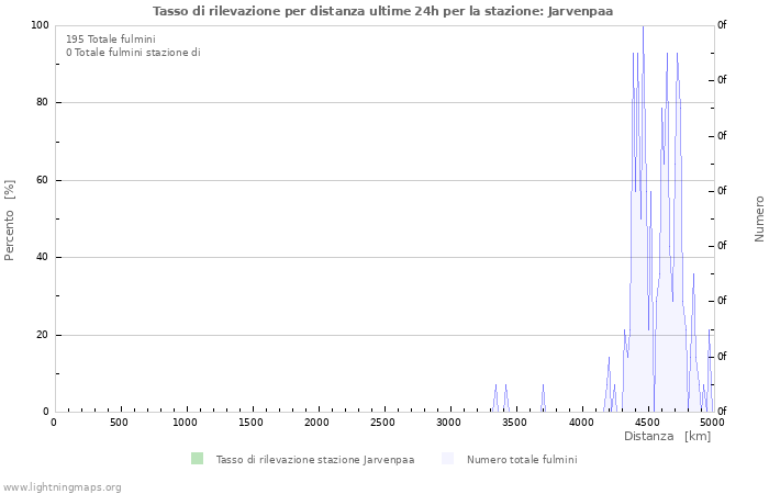 Grafico: Tasso di rilevazione per distanza