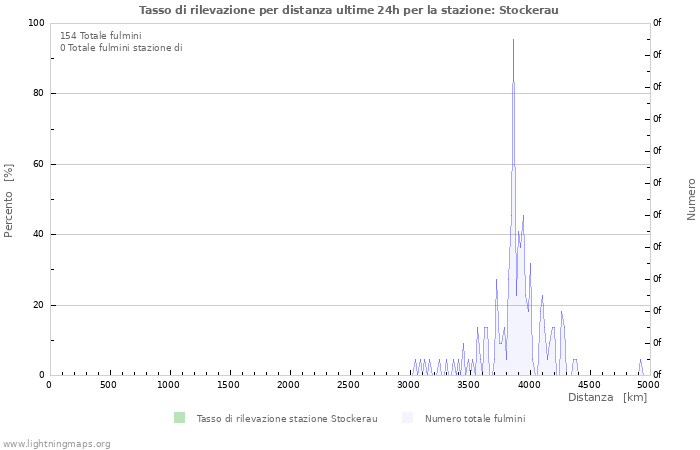 Grafico: Tasso di rilevazione per distanza