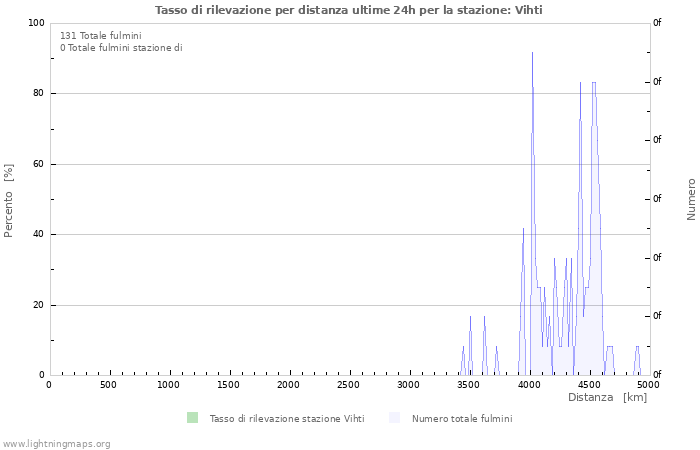 Grafico: Tasso di rilevazione per distanza