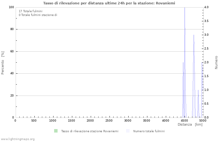 Grafico: Tasso di rilevazione per distanza