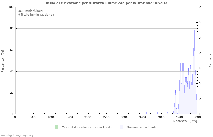 Grafico: Tasso di rilevazione per distanza