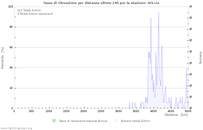 Grafico: Tasso di rilevazione per distanza