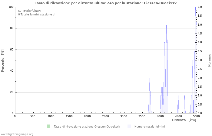 Grafico: Tasso di rilevazione per distanza