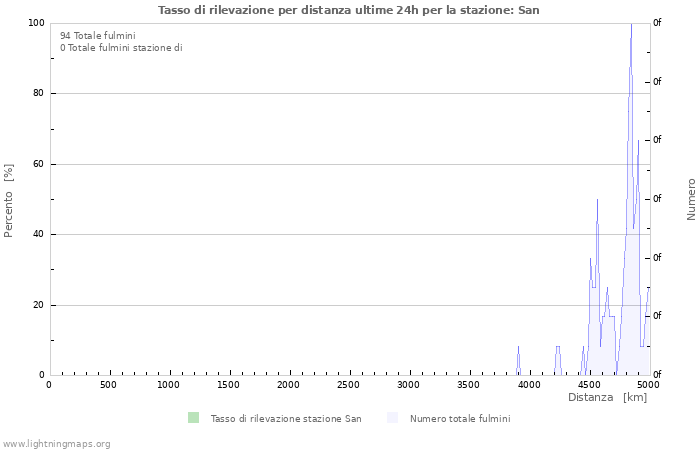 Grafico: Tasso di rilevazione per distanza