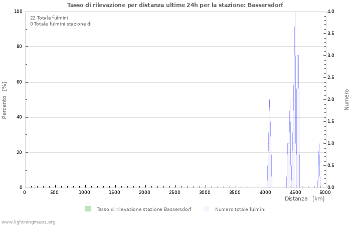 Grafico: Tasso di rilevazione per distanza