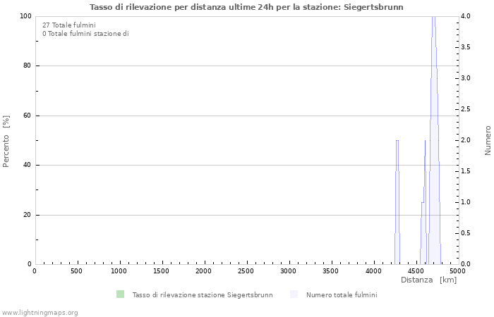 Grafico: Tasso di rilevazione per distanza