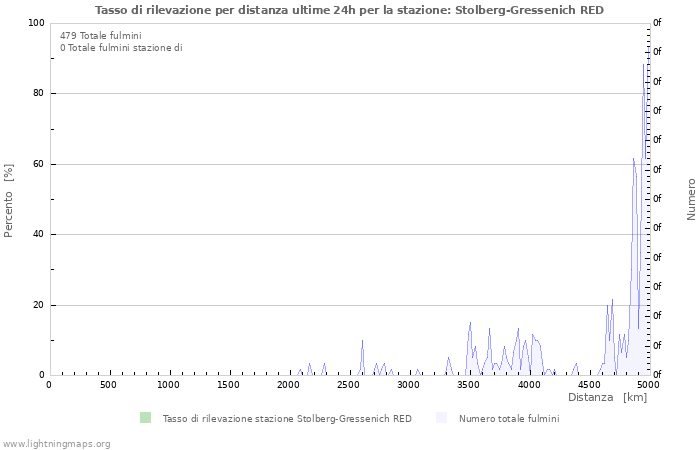 Grafico: Tasso di rilevazione per distanza