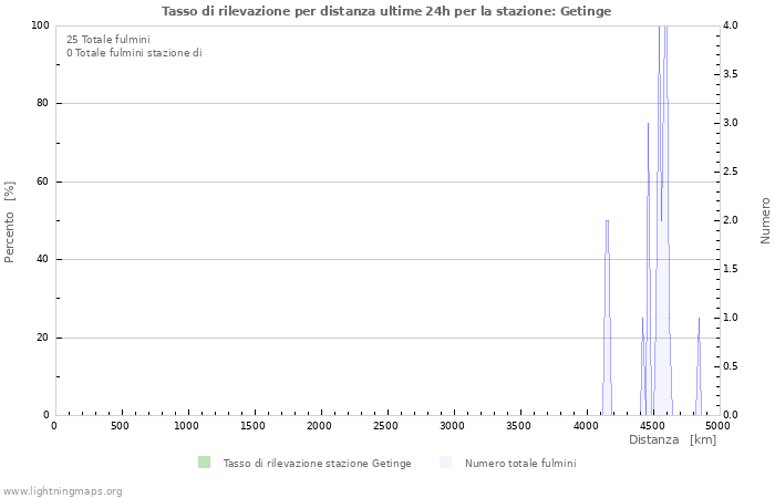 Grafico: Tasso di rilevazione per distanza