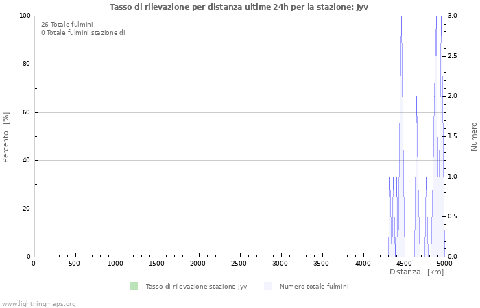 Grafico: Tasso di rilevazione per distanza