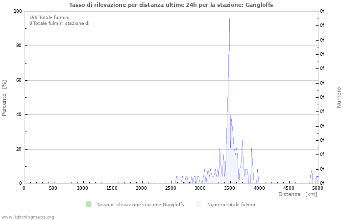 Grafico: Tasso di rilevazione per distanza