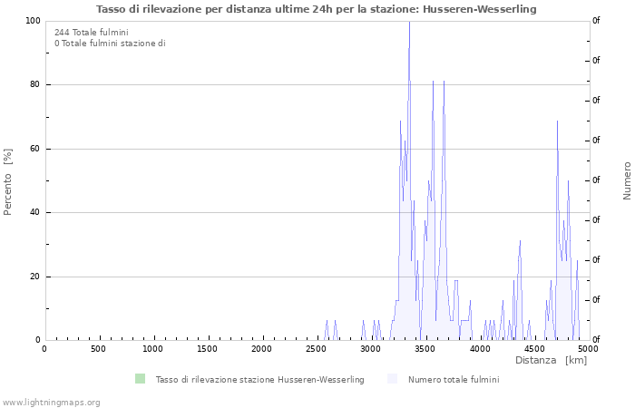 Grafico: Tasso di rilevazione per distanza